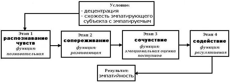 Взаимосвязь экстраверсии-интроверсии и уровня эмпатии - Исследование экстраверсии – интроверсии и нейротизма