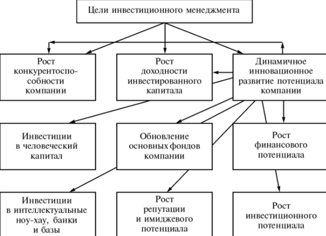 Сущность инвестиционного менеджмента - Функции инвестиционного менеджмента