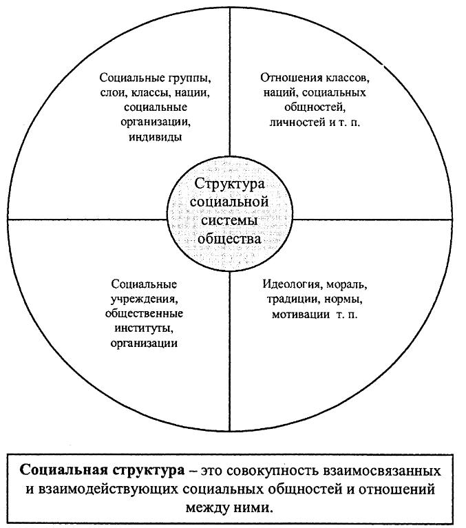 Понятие социальной системы и социальной организации - Социальная подсистема и управление ей