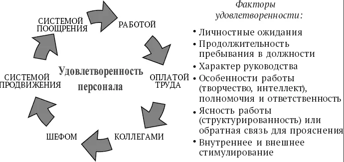 Взаимосвязь эмоционального интеллекта руководителя среднего звена с удовлетворенностью трудового коллектива - Взаимоотношения менеджера и подчинённых