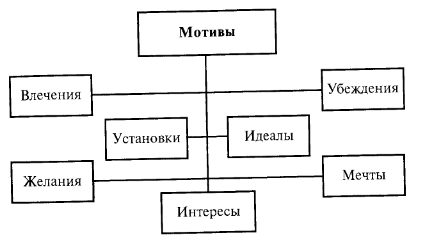 Мотив как регулятор человеческого поведения - Определение понятий мотив и мотивация 