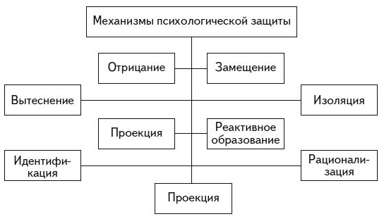 Механизмы психологической защиты личности - Виды механизмов психологической защиты, выделенные З. Фрейдом 