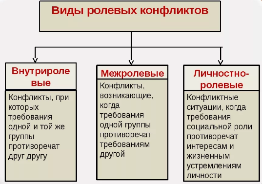 Личностно-ролевой конфликт -  Конфликт и его виды