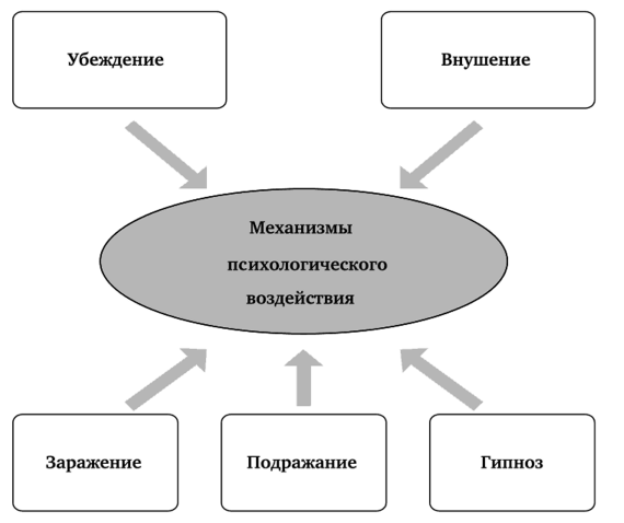 Методы психологического воздействия - Изучение убеждения и внушения в психологии