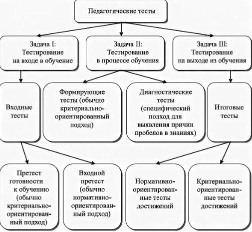 Тесты по педагогике