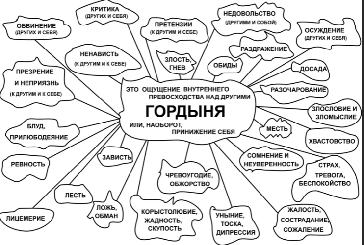 Взаимосвязь зависти и "я-концепции" - Сущность и фундамент зависти