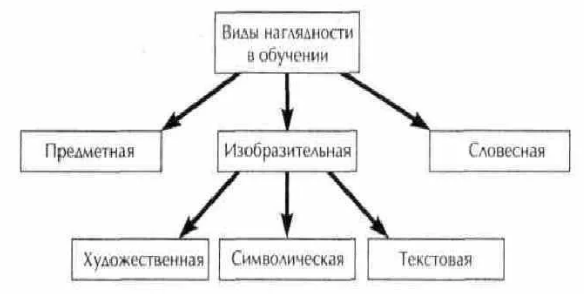 Технология преподавания изобразительного искусства в школе