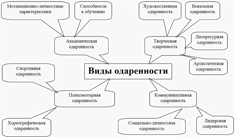 Технология обучения детей с признаками одаренности