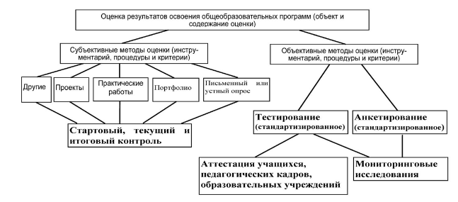 Технологии оценивания образовательных достижений