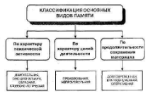 Методики исследования памяти - История исследования памяти 