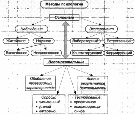 Методология и методы психологического исследования - Методы исследования в психологии