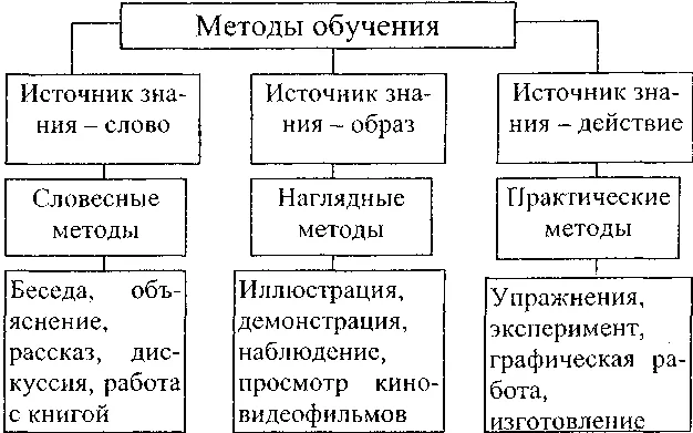 Требования к методам обучения, выбор методов обучения