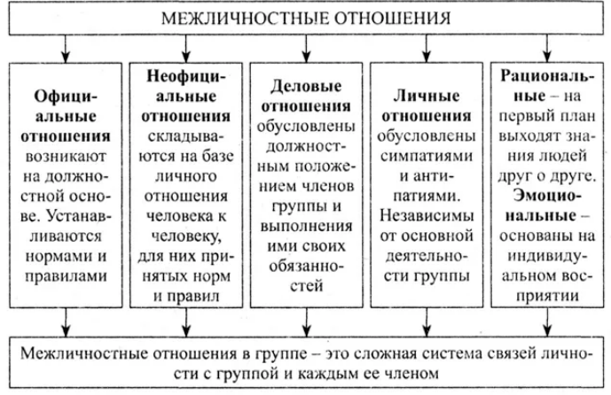 Межличностные отношения в группе детей и их детерминанты - Особенности межличностных отношении подростков