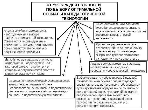 Технология педагогической деятельности при работе с подростками