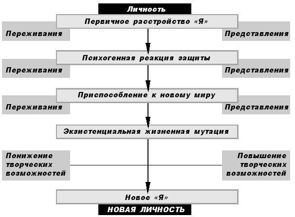 Методики преодоления кризисных периодов развития детей и подростков - Исследование кризисов возрастного развития в отечественной психологии