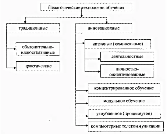 Технология обучения как основная категория педагогики