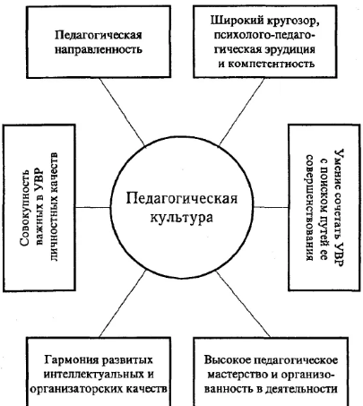 Содержание когнитивного, поведенческого, институционального блоков в структуре педагогической культуры