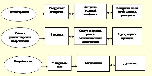 Младшие подростки с конфликтным поведением из многодетных семей в условиях образовательного учреждения - Понятие конфликтов и конфликтного поведения