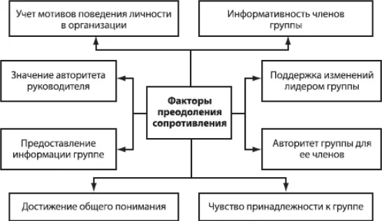 Мотивация поведения личности в организации  - Формы и факторы мотивации персонала в организациях