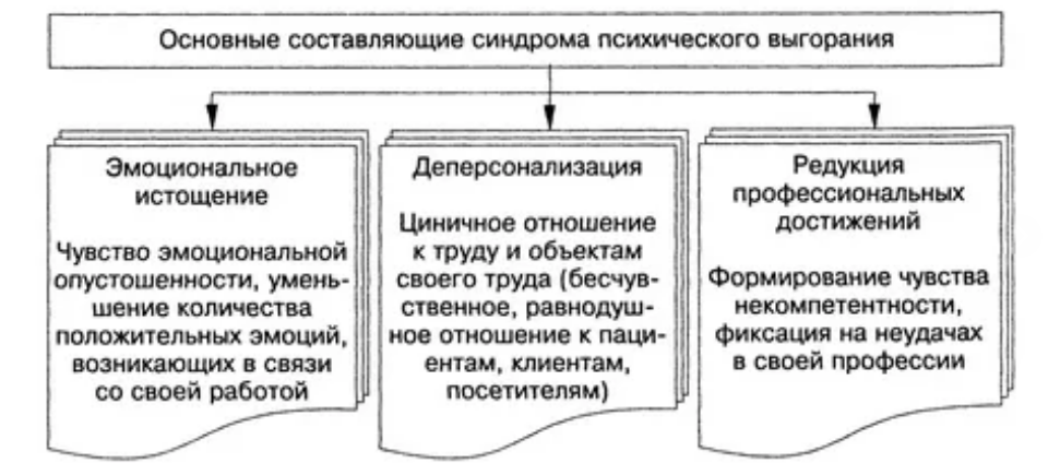 Взаимосвязь психологических защитных механизмов и эмоционального выгорания -Понятие и сущность синдрома эмоционального выгорания