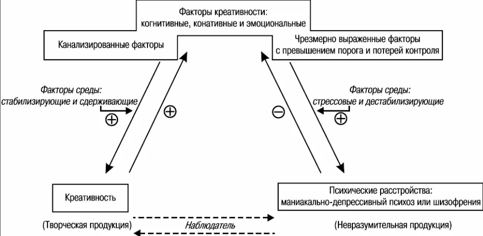 Взаимосвязь креативности и темперамента в юношеском возрасте - Особенности развития креативности в подростковом возрасте