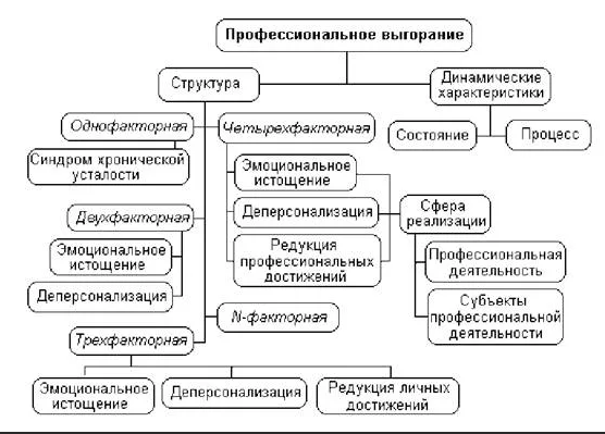 Взаимосвязь эмоционального выгорания и конфликтности офисных работников - Эмоциональное выгорание как психологическая проблема