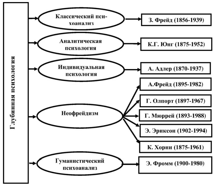 Глубинная психология