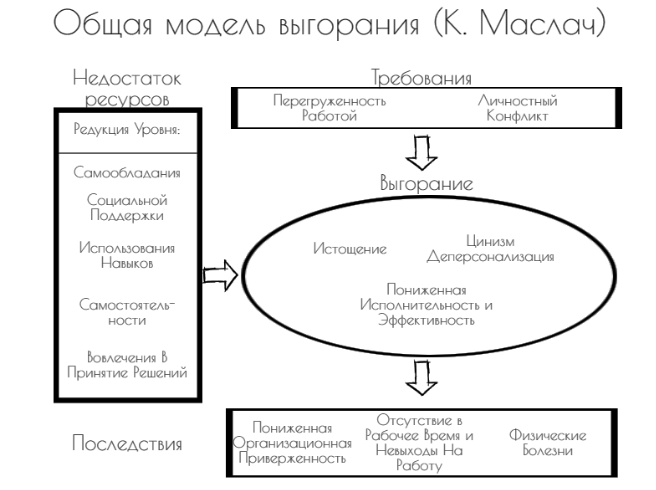 Взаимосвязь копинг-стратегий и уровня эмоционального выгорания у медицинских работников - Концепция синдрома эмоционального выгорания