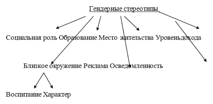 Гендерные роли