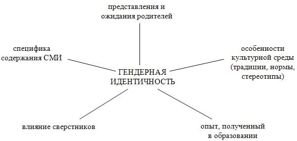 Гендерные различия