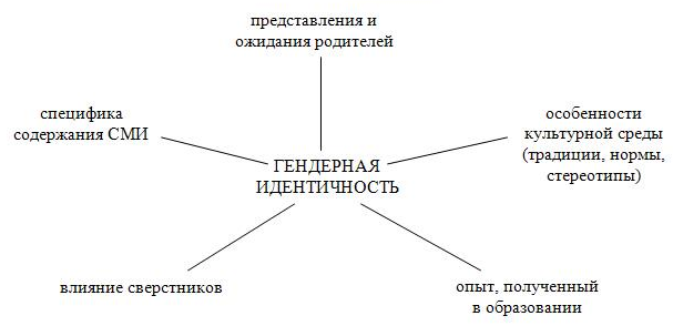 Гендерные отношения