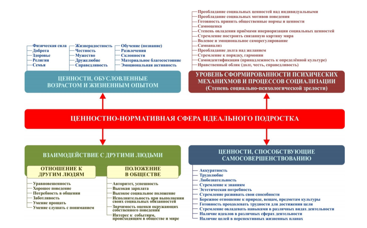 Психологические особенности ценностно-смысловой сферы старших подростков - Категория ценности