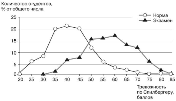 Экзаменационные стрессы студентов