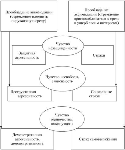 Психологические особенности страхов дошкольников - Теоретические основы проблемы эмоционально-негативных состояний в старшем дошкольном возрасте