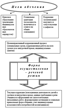 Практика по коррекционной работе с детьми с нарушением речи - Коррекционная работа по формированию связной речи у дошкольников