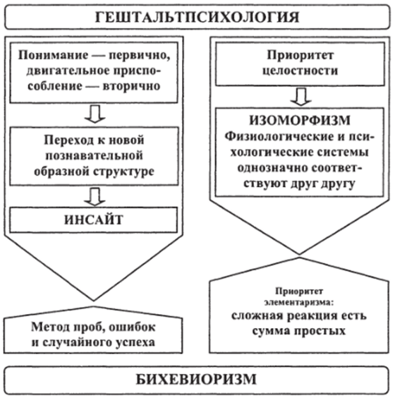 Гештальт психология