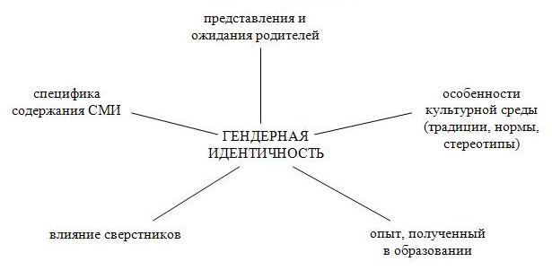 Виды гендерной идентичности - Гендерная идентичность,  и гендерные стереотипы