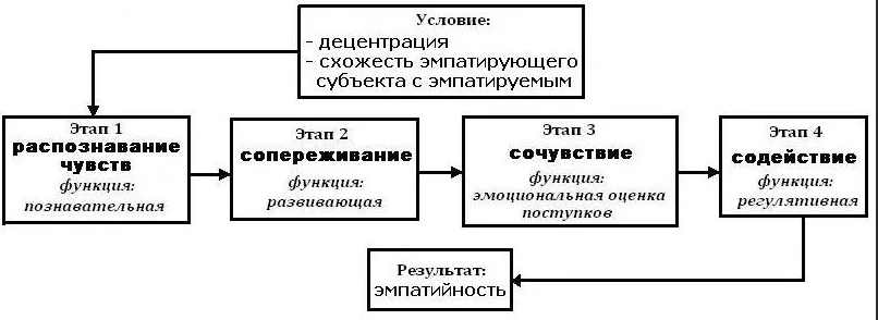 Восприятие и эмпатия в период молодости - Эмпатия в структуре личности