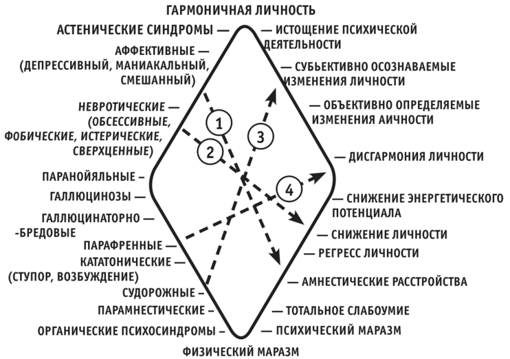 Дисгармонии в структуре характера и личности человека