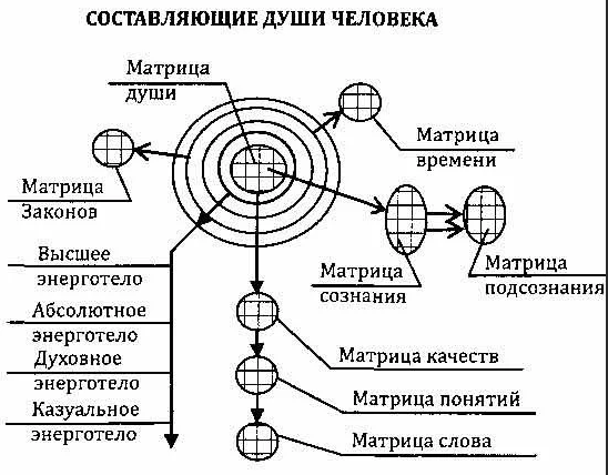 Влияние религии на взгляд о душе - Понятие души в религиях