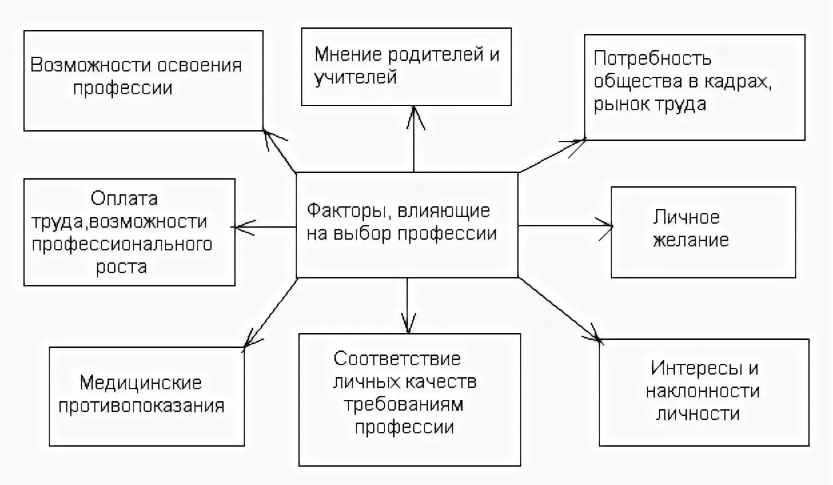 Влияние личностных качеств на выбор профессии - Природные особенности и социокультурные характеристики в структуре личности подростка