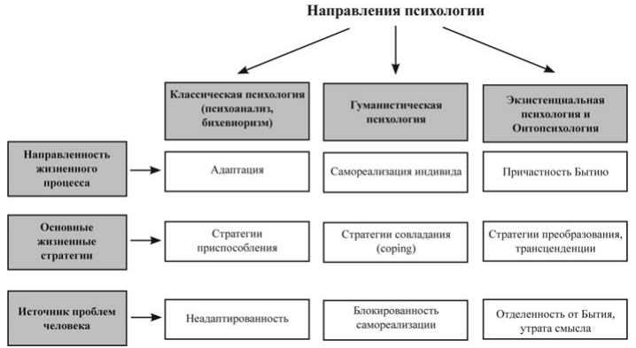 Гуманистическое направление в психотерапии