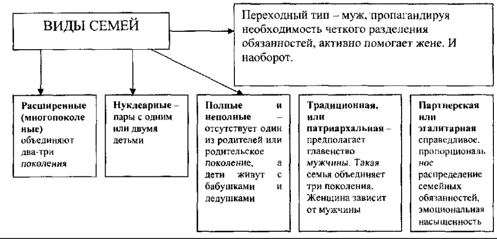 Влияние опыта жизни супругов в родительской семье на построение собственной - Проблема "образа семьи" в современной психологии