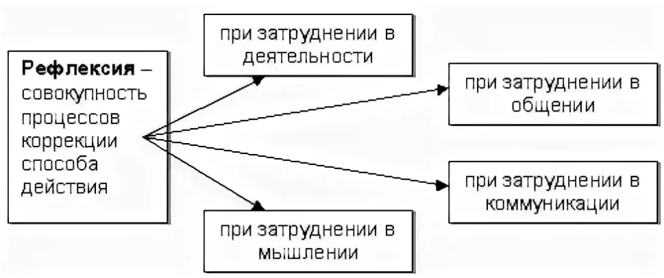 Взаимосвязь креативности и механизмов рефлексии личности - Рефлексивность как характеристика общих способностей