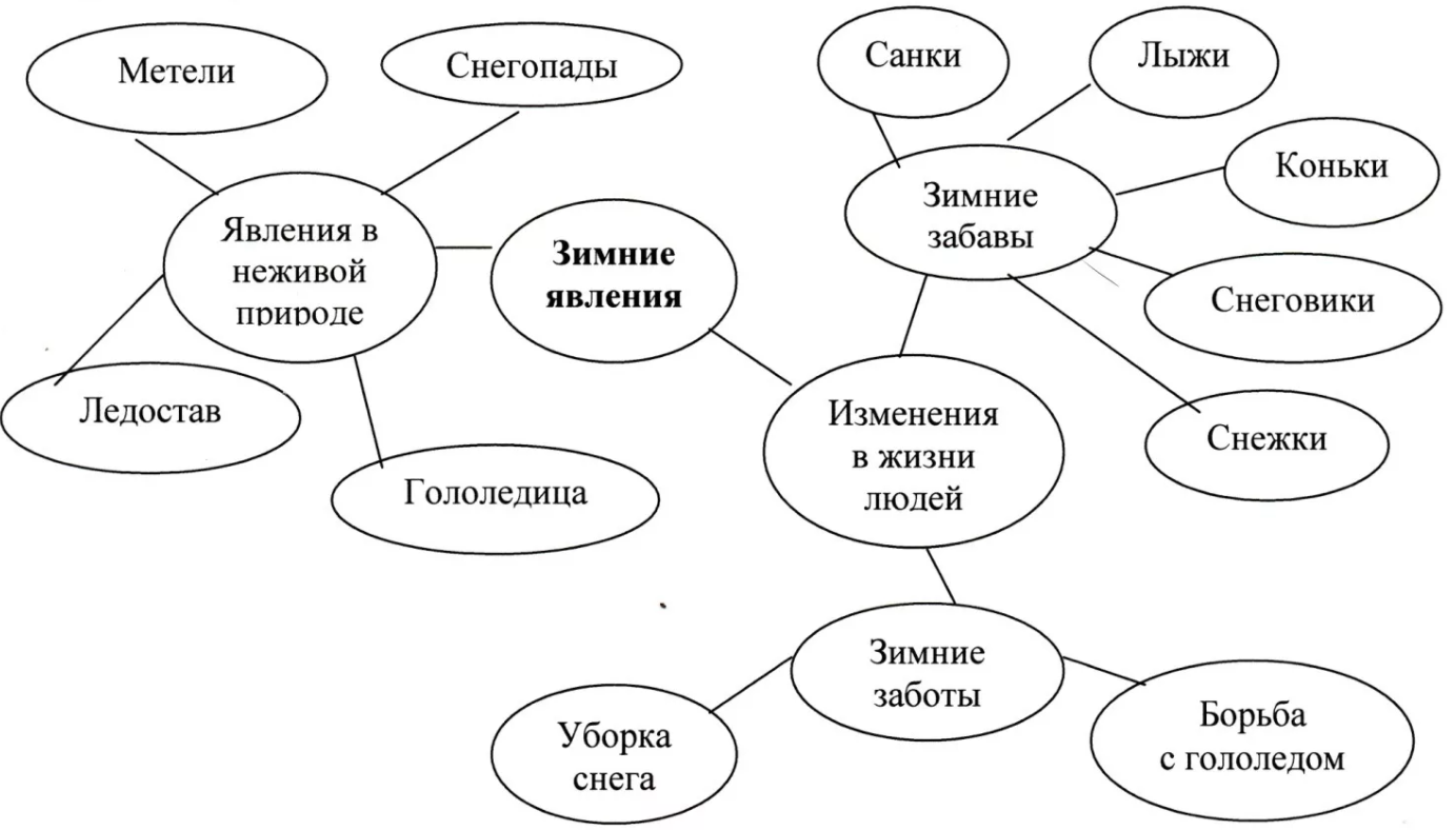 Ознакомление детей старшего дошкольного возраста с трудом взрослых - Познакомить детей с работой взрослых