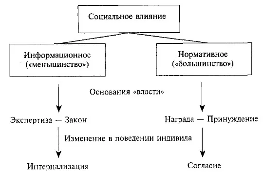 Влияние большинства в группе проблемы конформизма и независимости - Общая характеристика конформизма