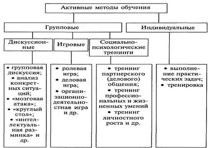 Методы активного социально-психологического обучения - Активное и интерактивное обучение