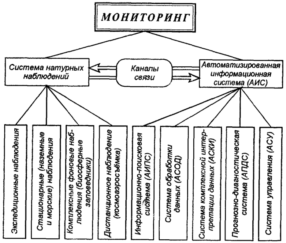 Объекты мониторинга и способы его осуществления - Сущность мониторинга земель: функции, задачи, содержание