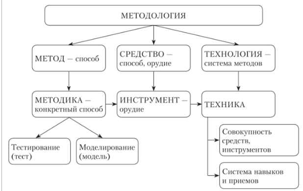 Методология и методы в психологии - Понятие о  методологии в психологии