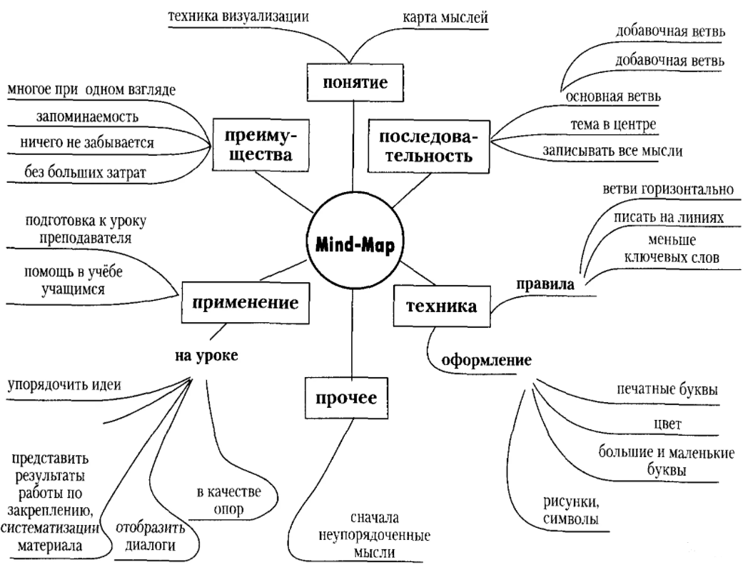 Организация домашней самостоятельной работы учащихся - Собственная активность студентов в обучении: анализ различных подходов. Структура самостоятельной деятельности